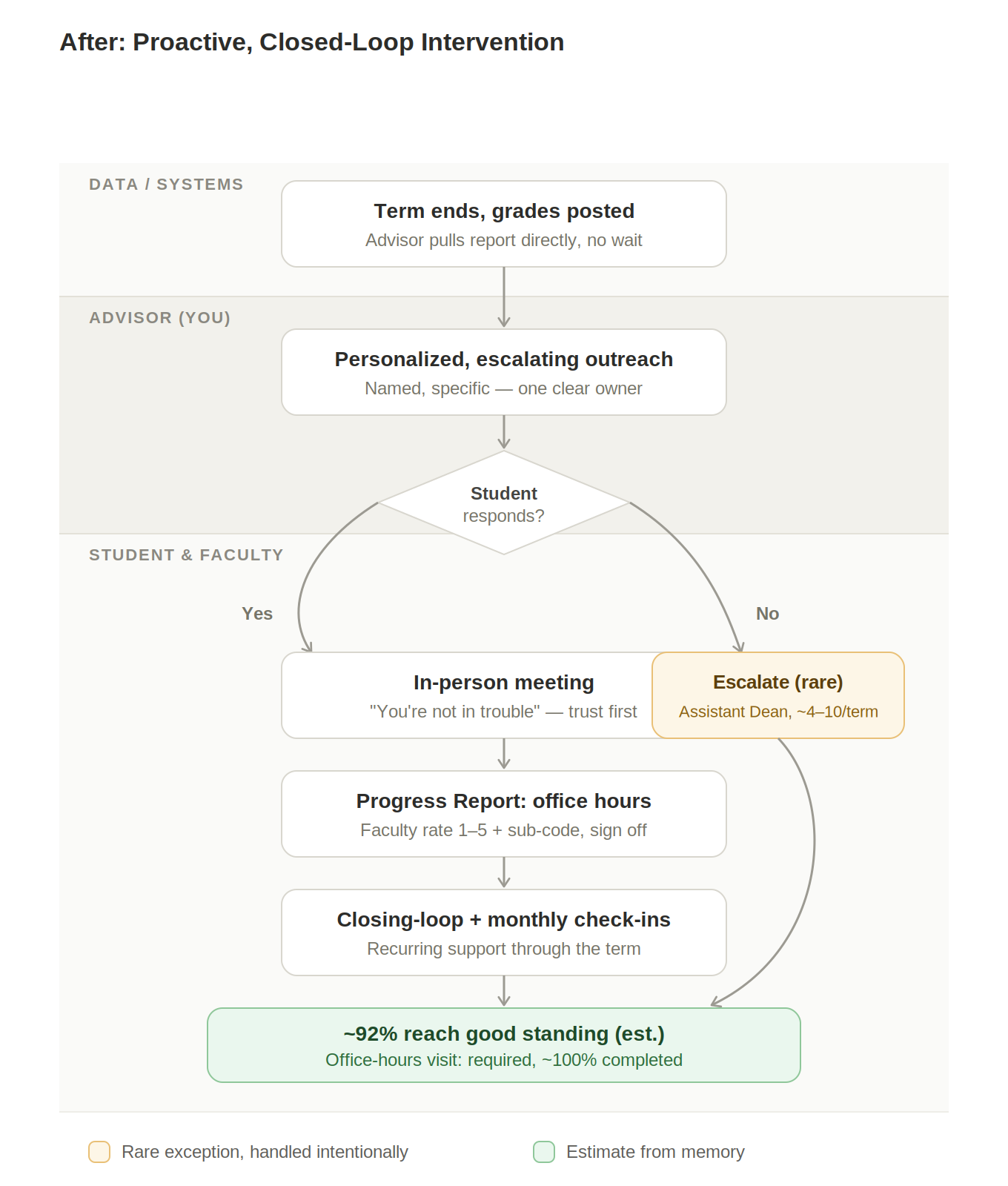 After process flow: term ends, advisor pulls report directly, personalized escalating outreach with one clear owner, in-person meeting framed as support, Progress Report requiring office hours with faculty sign-off, closing-loop meeting and monthly check-ins, roughly 92 percent estimated to reach good standing.