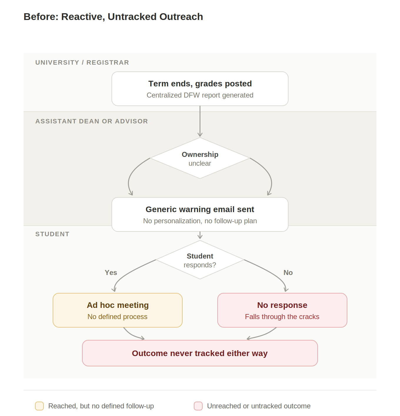 Before process flow: term ends, grades posted, DFW report generated, ownership unclear between Assistant Dean and advisor, generic warning email sent, no structured follow-up, outcome never tracked either way.
