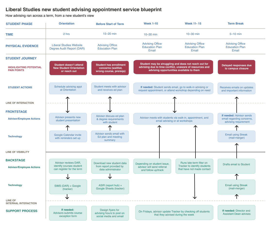 Liberal Studies new student advising appointment service blueprint, mapping student phase, time, physical evidence, student journey and pain points, student actions, frontstage advisor actions and technology, backstage advisor actions and technology, and support process across orientation, before start of term, weeks 1-10, weeks 11-15, and term break.