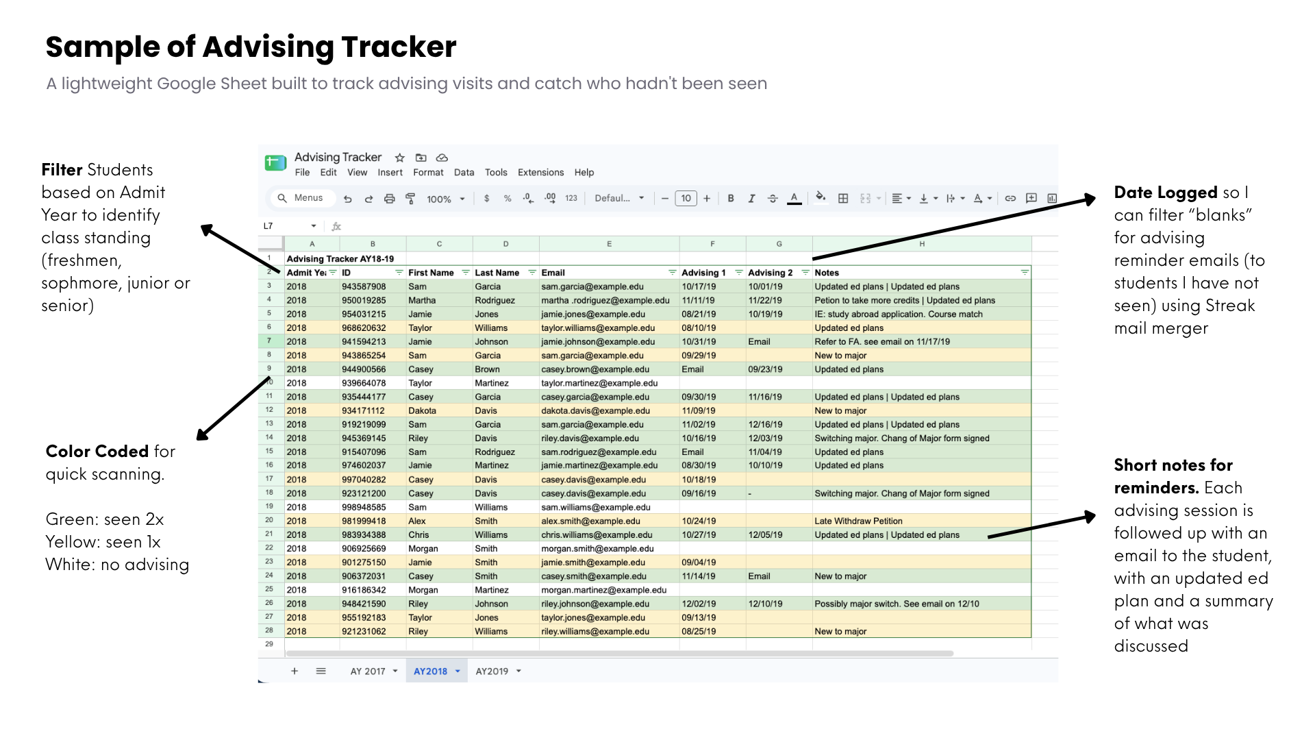 Sample advising tracker Google Sheet, a lightweight CRM tracking admit year, student ID, name, email, advising dates, and notes, color-coded green for seen twice, yellow for seen once, and white for no advising yet.