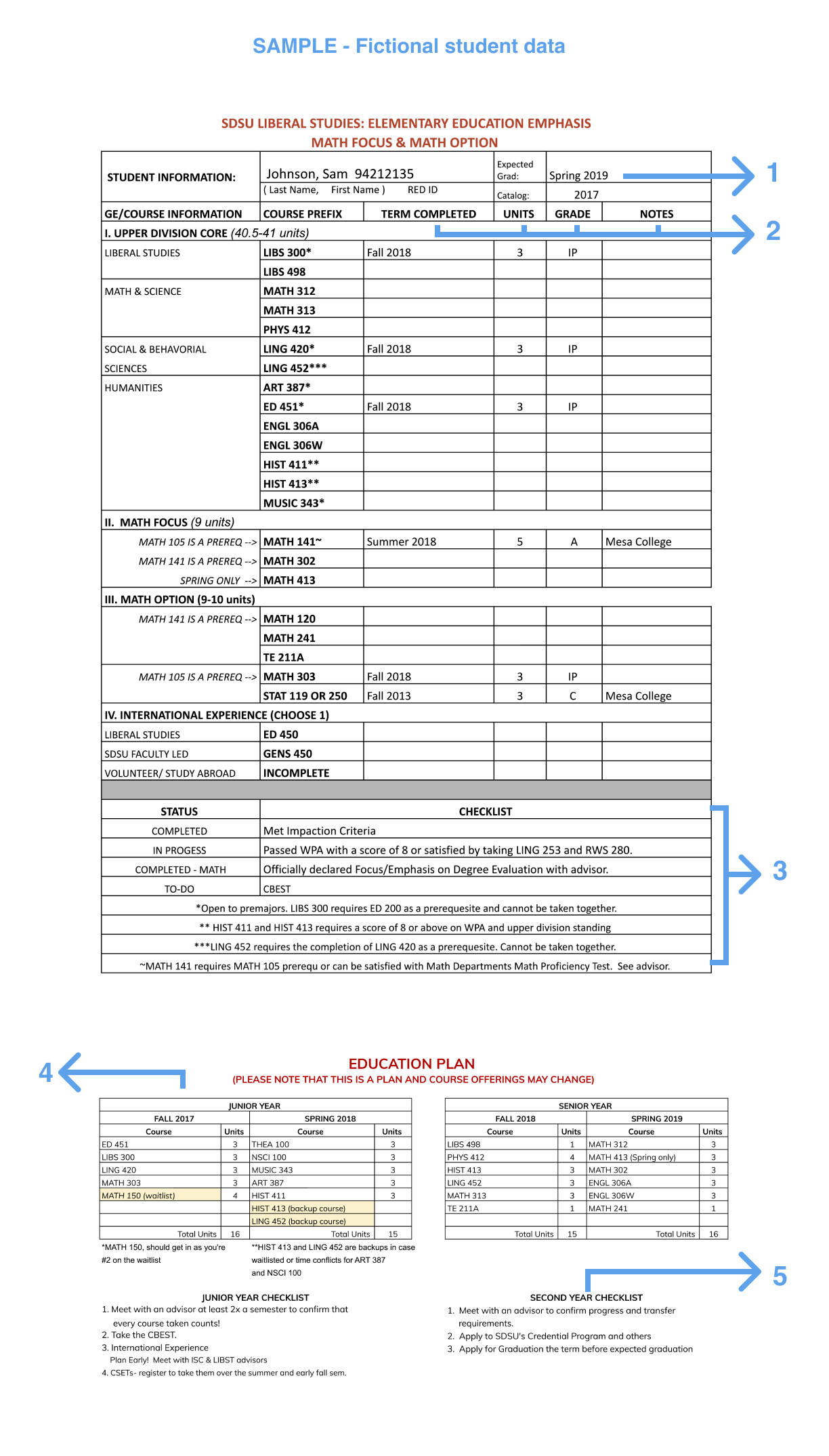 Sample individualized Liberal Studies education plan for a fictional student, showing expected graduation and catalog year, a course-by-course checklist with term completed, units, grade, and notes, and a two-year education plan broken out by fall and spring semester with primary and backup courses.
