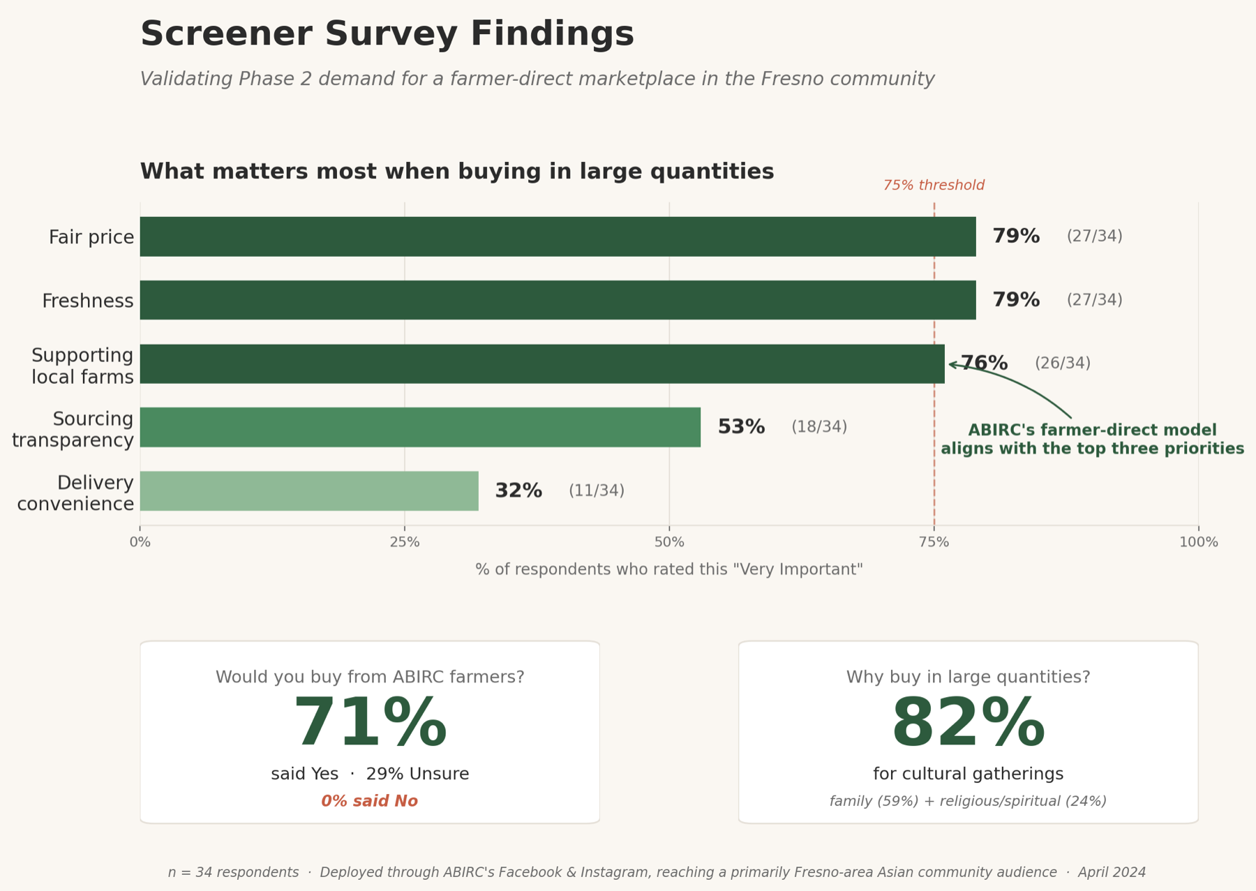 Chart summarizing screener survey findings: fair price, freshness, and supporting local farms as top priorities; 71% would buy from ABIRC farmers with 0% no; 82% buy in bulk for cultural gatherings. n=34 respondents.